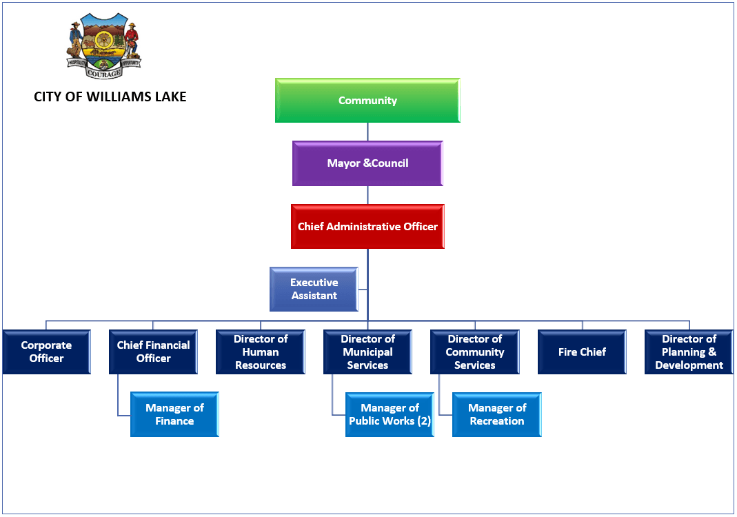 2021 City of Williams Lake Organizational Chart